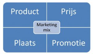 online marketing marketingmix 4ps prijs plaats promotie product